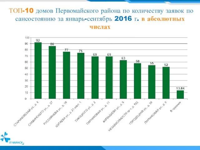 ТОП-10 домов Первомайского района по количеству заявок по сансостоянию за январь-сентябрь 2016 г. в абсолютных числах