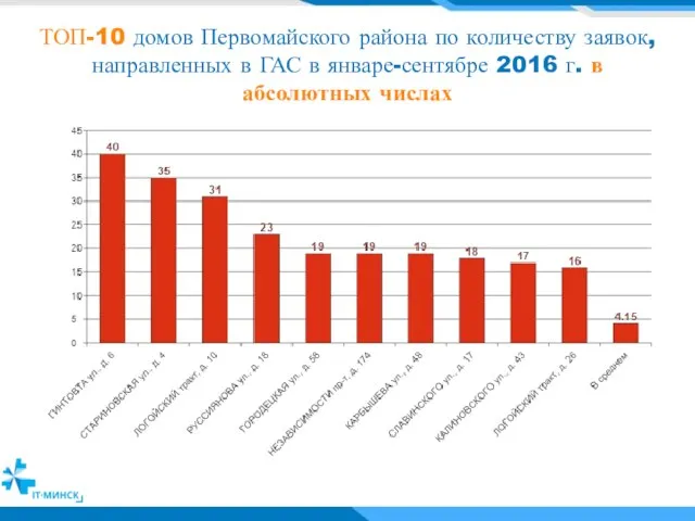 ТОП-10 домов Первомайского района по количеству заявок, направленных в ГАС в январе-сентябре