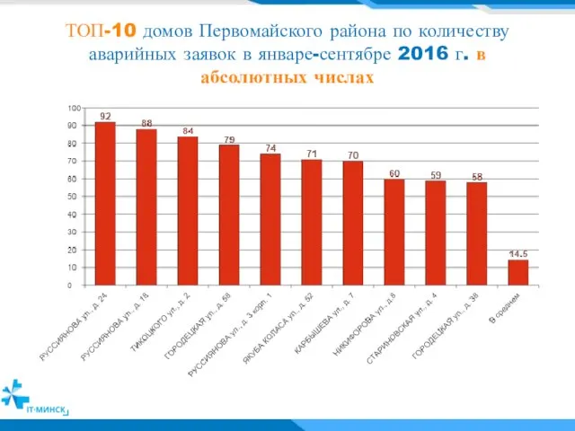 ТОП-10 домов Первомайского района по количеству аварийных заявок в январе-сентябре 2016 г. в абсолютных числах