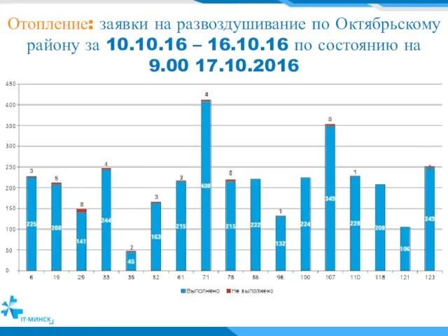 Отопление: заявки на развоздушивание по Октябрьскому району за 10.10.16 – 16.10.16 по состоянию на 9.00 17.10.2016