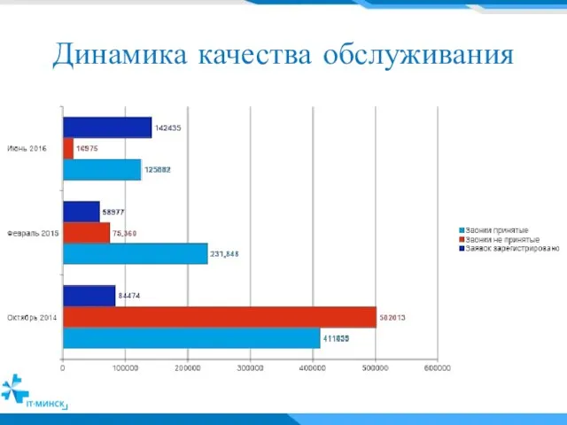 Динамика качества обслуживания