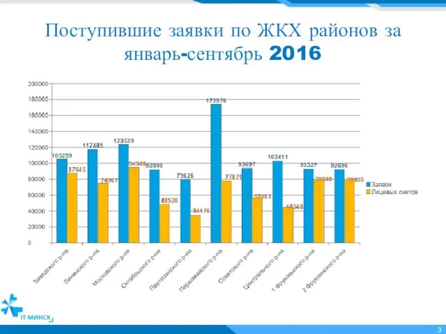 Поступившие заявки по ЖКХ районов за январь-сентябрь 2016