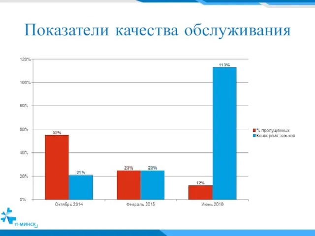 Показатели качества обслуживания