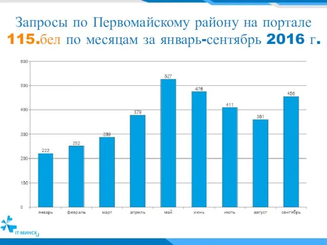 Запросы по Первомайскому району на портале 115.бел по месяцам за январь-сентябрь 2016 г.