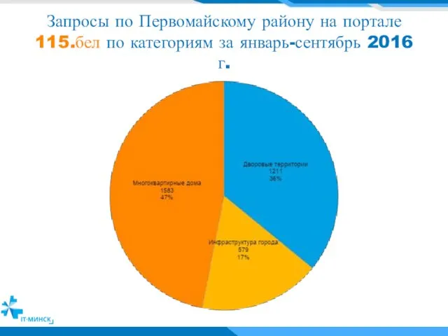 Запросы по Первомайскому району на портале 115.бел по категориям за январь-сентябрь 2016 г.