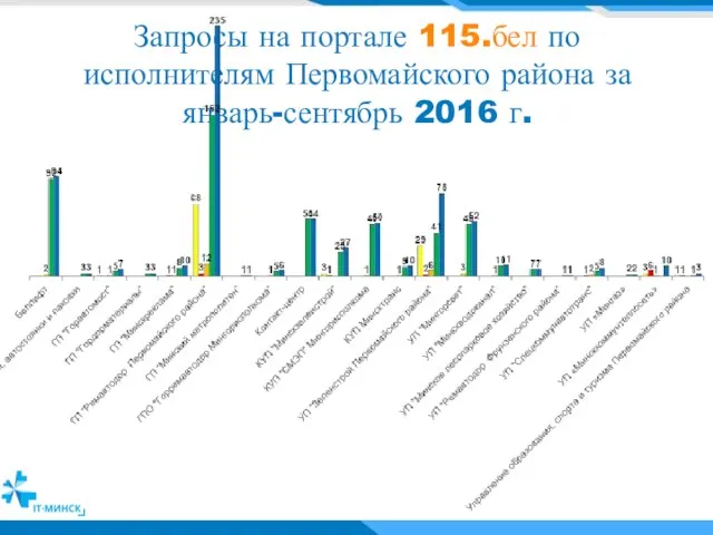 Запросы на портале 115.бел по исполнителям Первомайского района за январь-сентябрь 2016 г.