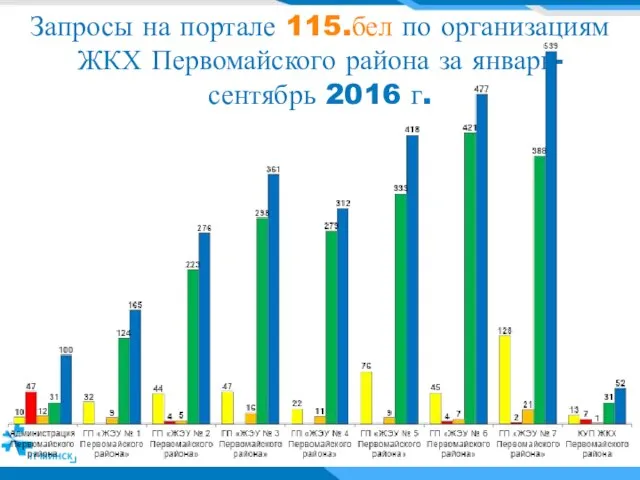 Запросы на портале 115.бел по организациям ЖКХ Первомайского района за январь-сентябрь 2016 г.