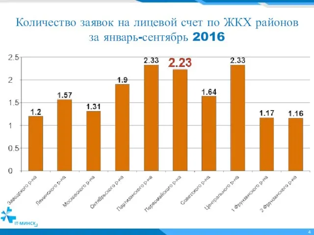 Количество заявок на лицевой счет по ЖКХ районов за январь-сентябрь 2016