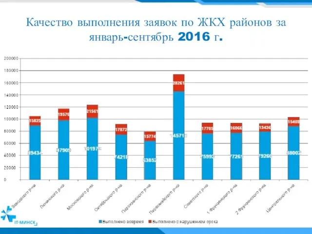 Качество выполнения заявок по ЖКХ районов за январь-сентябрь 2016 г.