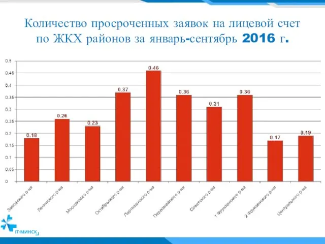 Количество просроченных заявок на лицевой счет по ЖКХ районов за январь-сентябрь 2016 г.