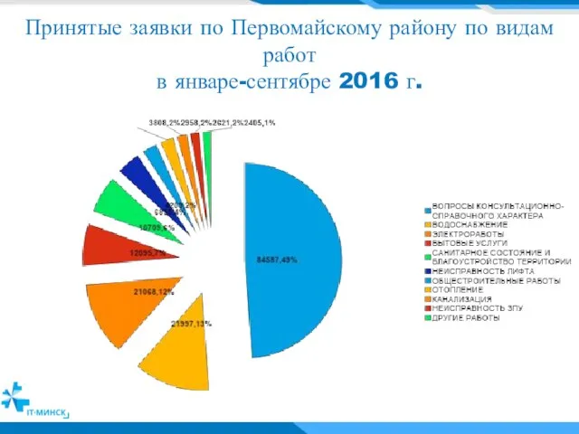 Принятые заявки по Первомайскому району по видам работ в январе-сентябре 2016 г.