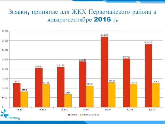 Заявки, принятые для ЖКХ Первомайского района в январе-сентябре 2016 г.