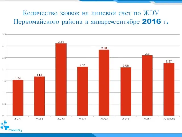 Количество заявок на лицевой счет по ЖЭУ Первомайского района в январе-сентябре 2016 г.