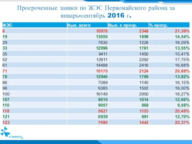 Просроченные заявки по ЖЭС Первомайского района за январь-сентябрь 2016 г.