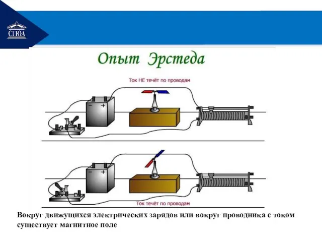 РЕМОНТ Вокруг движущихся электрических зарядов или вокруг проводника с током существует магнитное поле