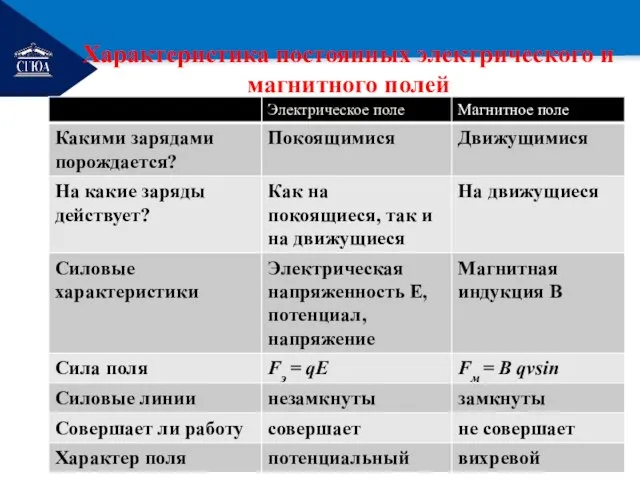 РЕМОНТ Характеристика постоянных электрического и магнитного полей