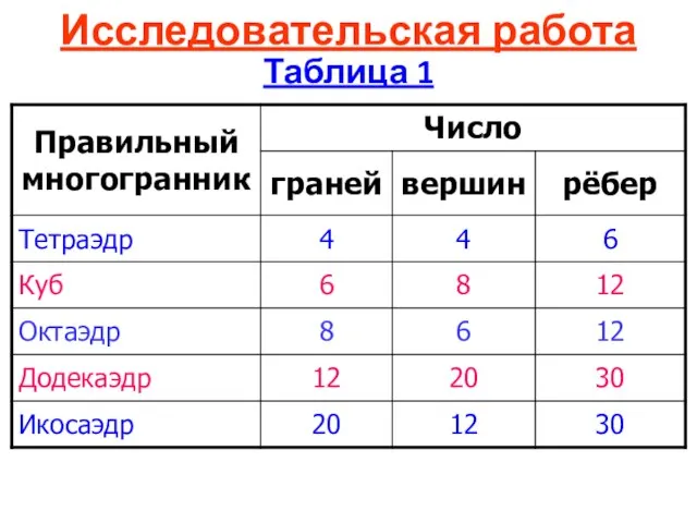 Исследовательская работа Таблица 1