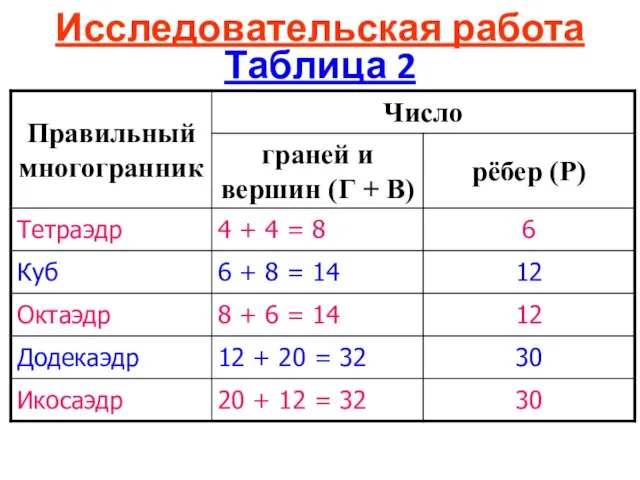 Таблица 2 Исследовательская работа