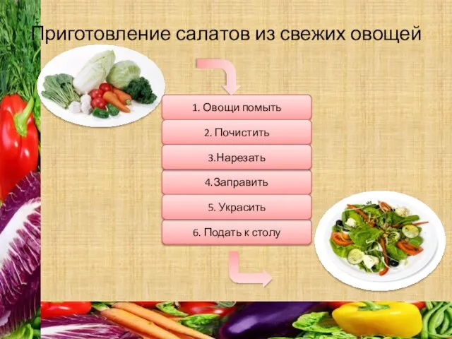 Приготовление салатов из свежих овощей 1. Овощи помыть 2. Почистить 4.Заправить 3.Нарезать