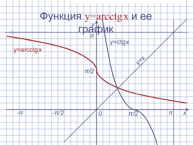 Функция y=arcсtg x и ее график х у 0 y=arcсtg x y=x