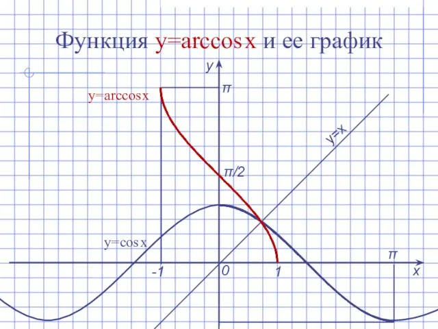 Функция y=arcсоs x и ее график х у 0 1 -1 π