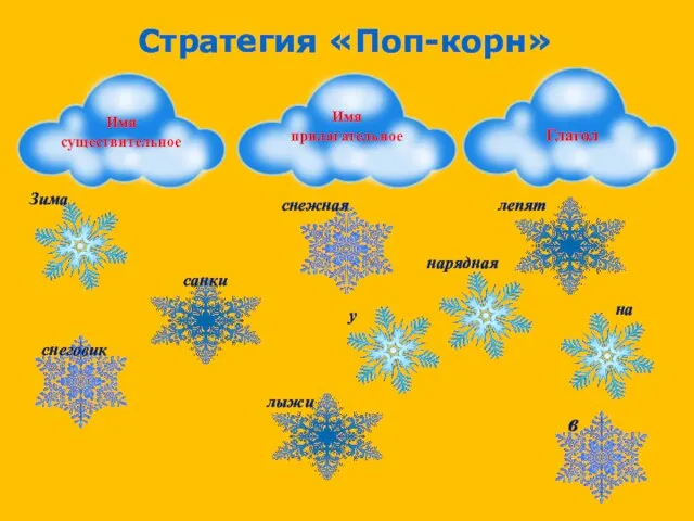 Стратегия «Поп-корн» Имя существительное Имя прилагательное Глагол Зима на лыжи снеговик санки