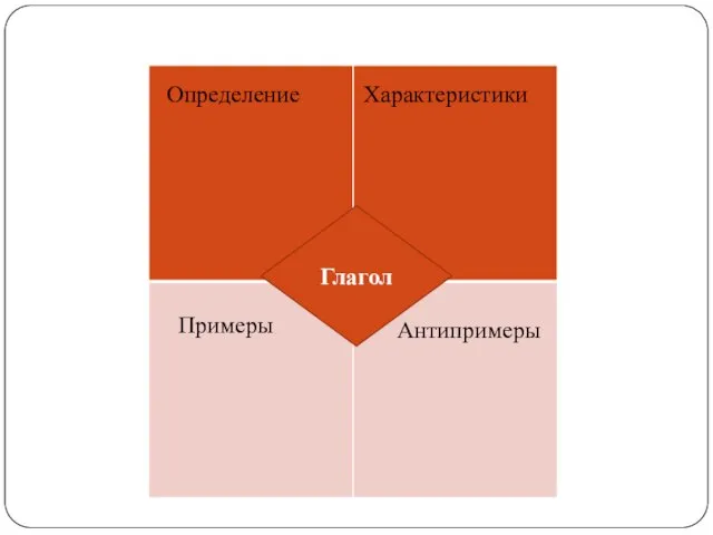 Глагол Определение Характеристики Примеры Антипримеры