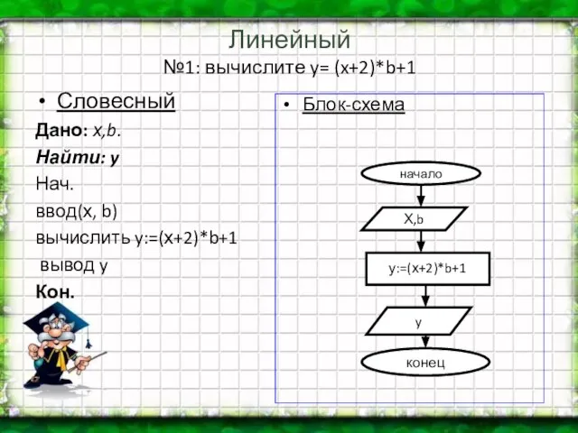 Линейный №1: вычислите y= (x+2)*b+1 Словесный Дано: х,b. Найти: y Нач. ввод(х,
