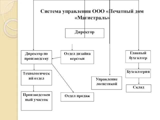 Система управления ООО «Печатный дом «Магистраль»