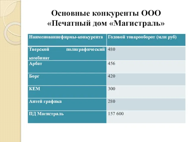 Основные конкуренты ООО «Печатный дом «Магистраль»