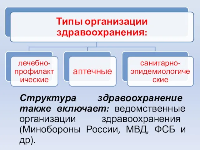 Структура здравоохранение также включает: ведомственные организации здравоохранения (Минобороны России, МВД, ФСБ и др).