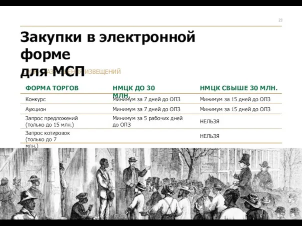 СРОКИ РАЗМЕЩЕНИЯ ИЗВЕЩЕНИЙ ФОРМА ТОРГОВ НМЦК ДО 30 МЛН. НМЦК СВЫШЕ 30