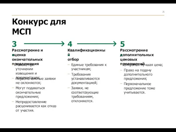 Конкурс для МСП Рассмотрение и оценка окончательных предложения Квалификационный отбор Рассмотрение дополнительных