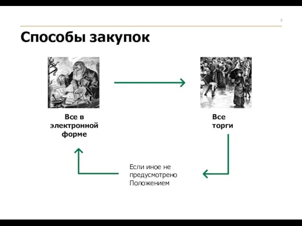 Если иное не предусмотрено Положением Все в электронной форме Все торги Способы закупок