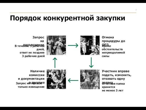 Запрос на разъяснение Отмена процедуры до ОПЗ Наличие комиссии и документации о