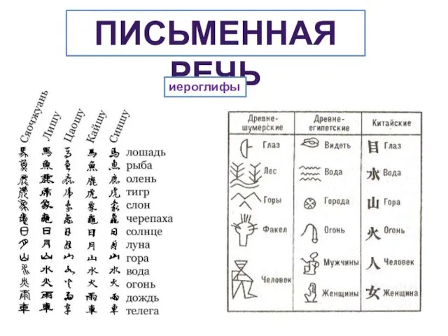 ПИСЬМЕННАЯ РЕЧЬ иероглифы