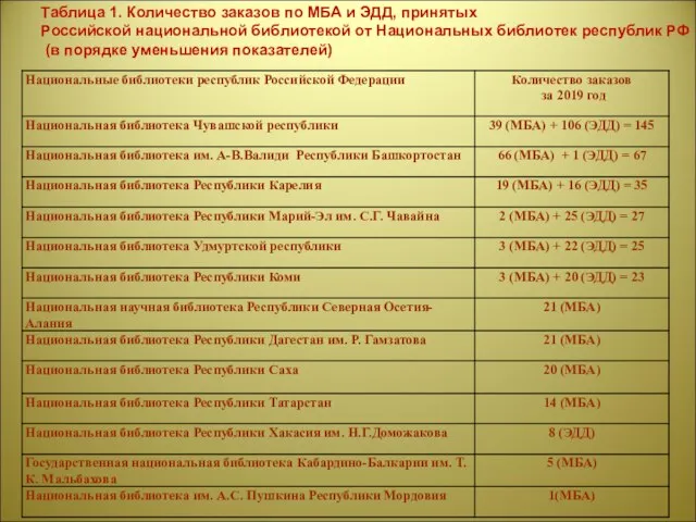 Таблица 1. Количество заказов по МБА и ЭДД, принятых Российской национальной библиотекой