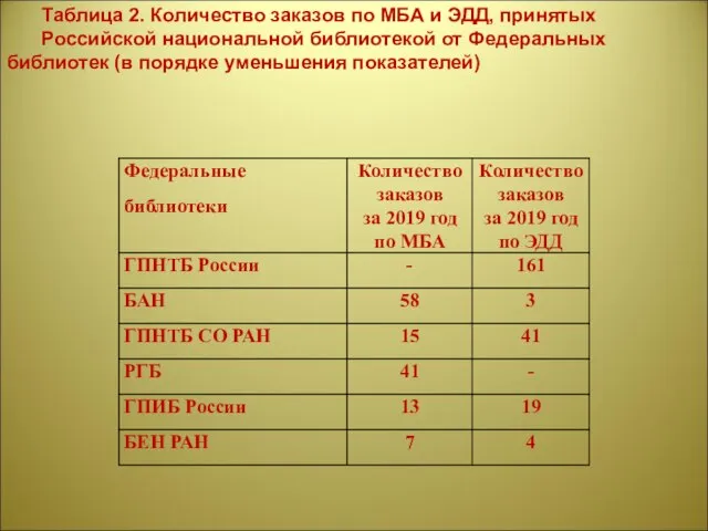Таблица 2. Количество заказов по МБА и ЭДД, принятых Российской национальной библиотекой
