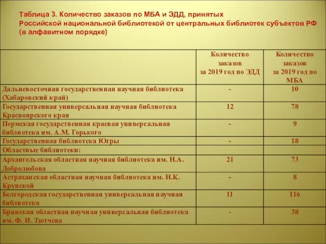 Таблица 3. Количество заказов по МБА и ЭДД, принятых Российской национальной библиотекой