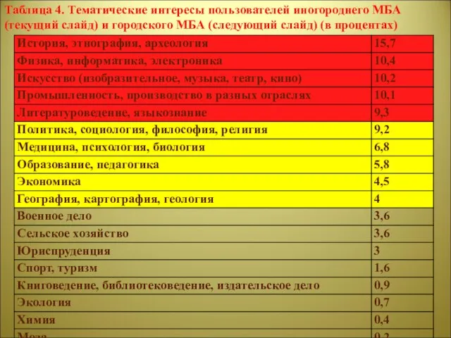 Таблица 4. Тематические интересы пользователей иногороднего МБА (текущий слайд) и городского МБА (следующий слайд) (в процентах)