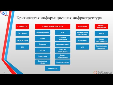 Критическая информационная инфраструктура СУБЪЕКТЫ ФОРМА ВЛАДЕНИЯ Гос. Органы Рос. Юр. Лица ИП