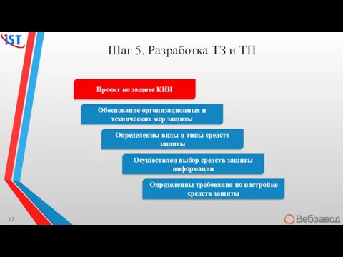 Шаг 5. Разработка ТЗ и ТП Проект по защите КИИ Обоснование организационных