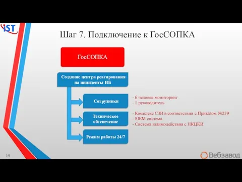 Шаг 7. Подключение к ГосСОПКА Сотрудники Техническое обеспечение Режим работы 24/7 Создание