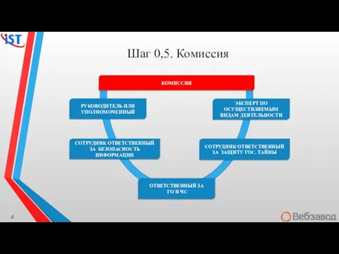 Шаг 0,5. Комиссия СОТРУДНИК ОТВЕТСТВЕННЫЙ ЗА БЕЗОПАСНОСТЬ ИНФОРМАЦИИ КОМИССИЯ СОТРУДНИК ОТВЕТСТВЕННЫЙ ЗА