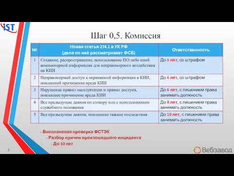 Шаг 0,5. Комиссия - Внеплановая проверка ФСТЭК - Разбор причин произошедшего инцидента - До 10 лет