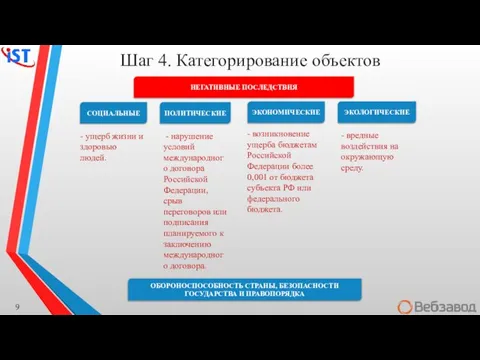 Шаг 4. Категорирование объектов НЕГАТИВНЫЕ ПОСЛЕДСТВИЯ СОЦИАЛЬНЫЕ ПОЛИТИЧЕСКИЕ ЭКОНОМИЧЕСКИЕ ЭКОЛОГИЧЕСКИЕ ОБОРОНОСПОСОБНОСТЬ СТРАНЫ,