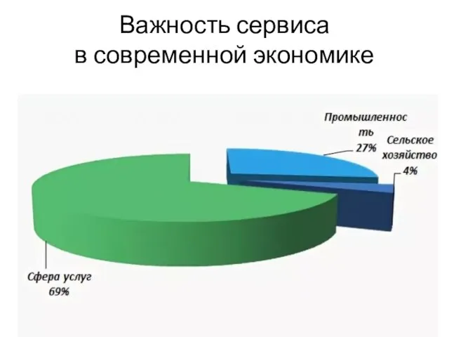 Важность сервиса в современной экономике