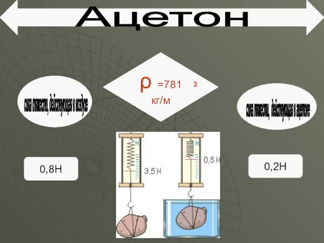 Ацетон сила тяжести, действующая в воздухе сила тяжести, действующая в ацетоне 0,8Н