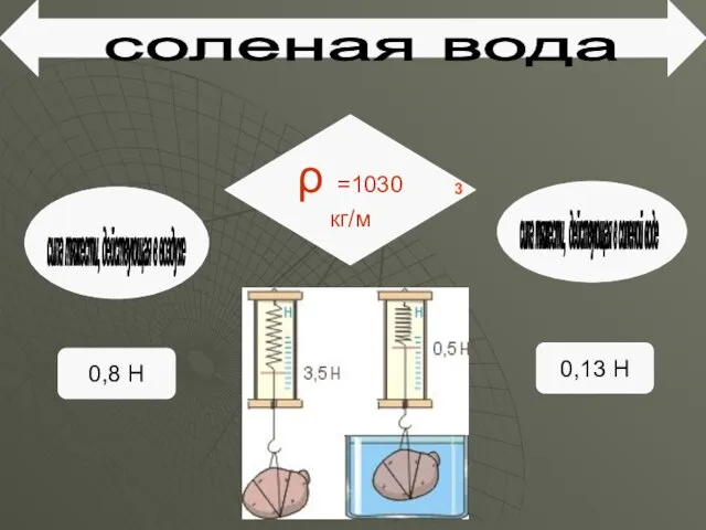 соленая вода сила тяжести, действующая в воздухе сила тяжести, действующая в соленой