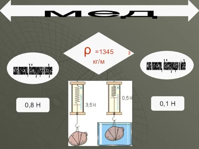 мед сила тяжести, действующая в воздухе сила тяжести, действующая в меде 0,8
